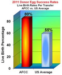 Egg donation success rates Advanced Fertility Center of Chicago vs. national average for 2011