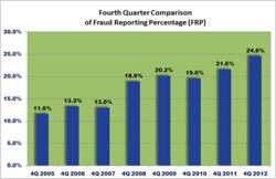 Fraud Reporting Percentage