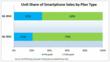 The NPD Group: Nearly One-Third of All Smartphones Sold in the U.S....
