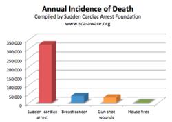 Annual Incidence of Death from SCA and Other Causes