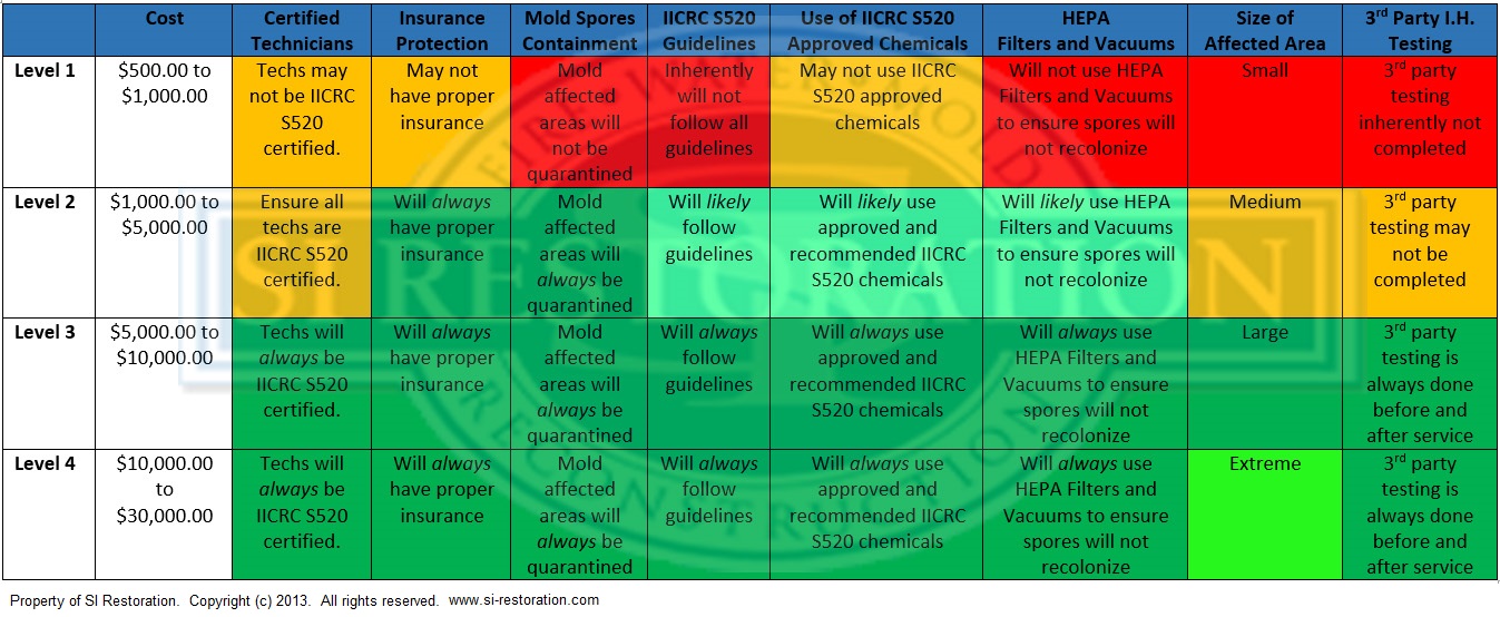 mold cost remediation removal restoration table safe si costs level