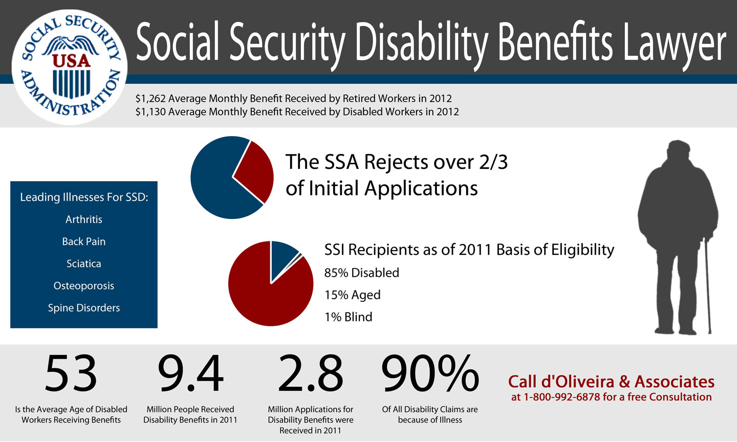 social security and disability