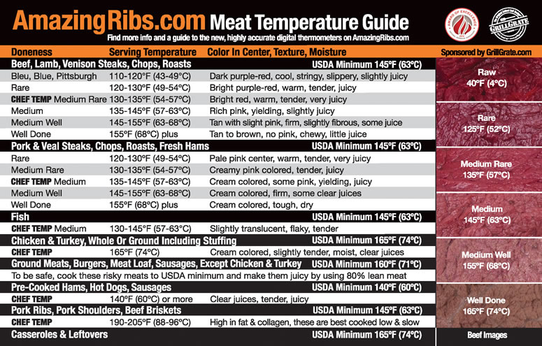 Award Winning Meat Temperature Guide And Magnet From AmazingRibs.com