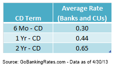 cd rates at united bank