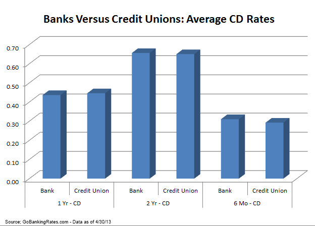 united bank cd rates springfield ma