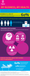 According to new findings from the Cigna My Business, My Health study, nearly one in four self-employed business owners do not have health insurance. Given this troubling finding, My Business, My Health is taking a closer look at this uninsured population