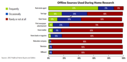 NAR 2012 Profile of Home Buyers and Sellers: Offline Sources Used During Home Research