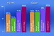 Narconon Arrowhead Releases Outcome Monitoring Reports