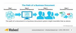 Infographic showing the path of a business document in document generation