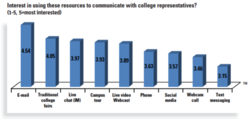 Online Chats and Live Video Webcasts Cited as Popular Ways to Stay in Touch by International Students