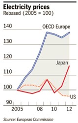 Industry struggles with high energy costs in EU