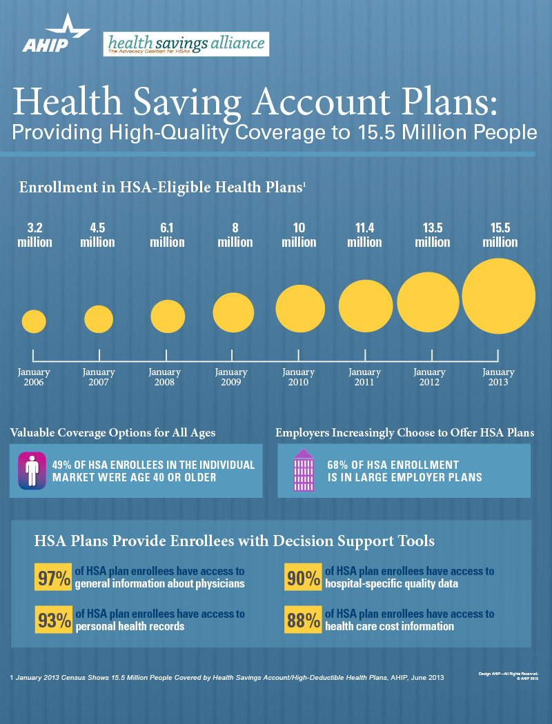 Health Savings Account Enrollment Reaches 15.5 Million