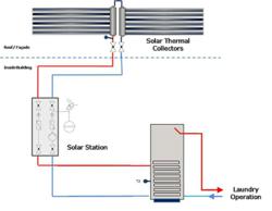 solar system for coin-op laundry equipment