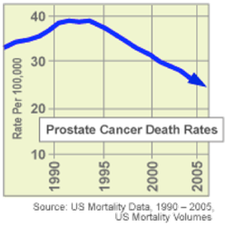 Graph of Prostate Cancer Death Rates