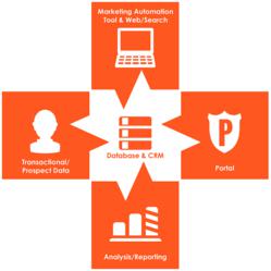 These five integrated components make CatalystLSM a completely flexible and scalable retail platform