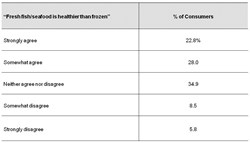 Perceived Healthfulness of Fresh Fish/Seafood vs. Frozen, June 2013 (percent of consumers)