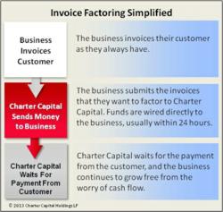 invoice factoring upland