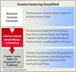 invoice factoring for staffing companies