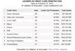 Credit Union Credit Card Penetration Rate At 15.3%