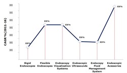 Endoscopy Market Trend