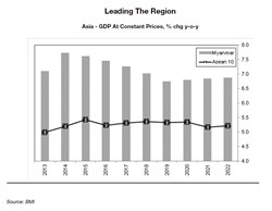 Myanmar GDP, Asia GDP, Myanmar Investment