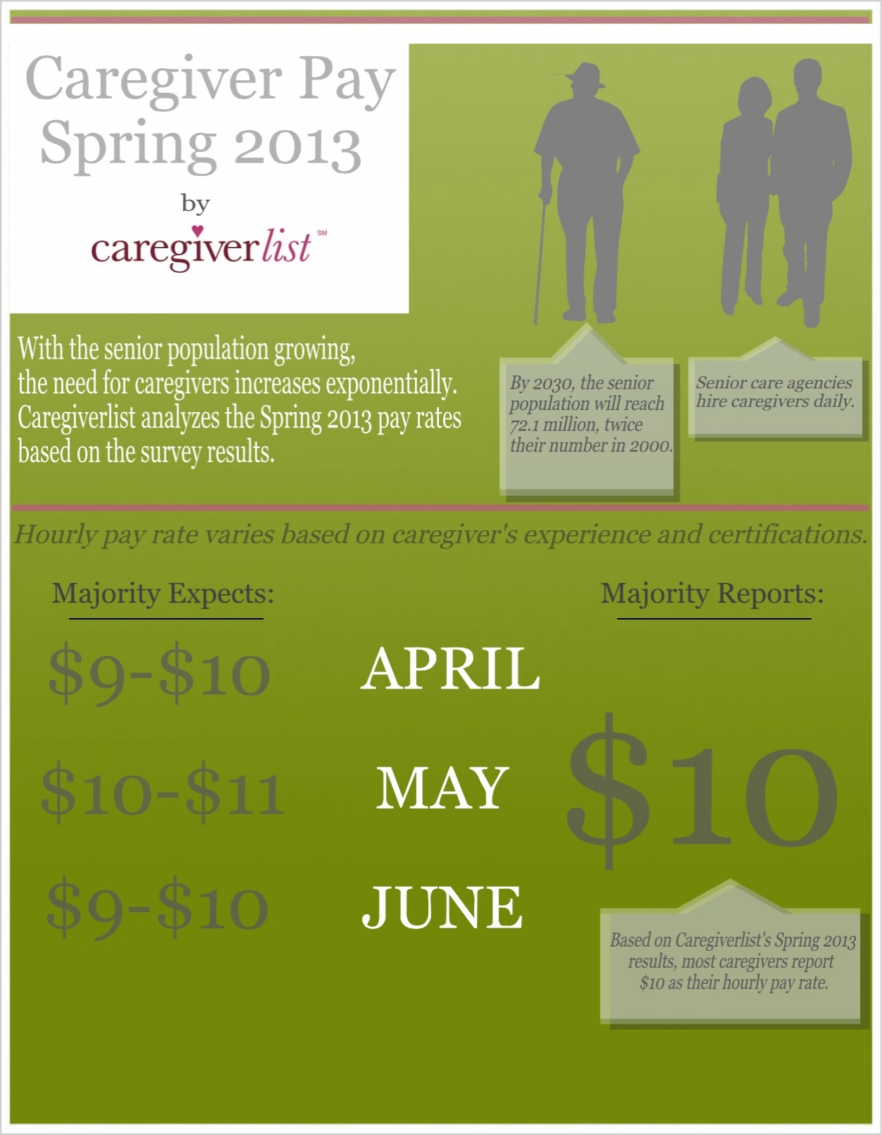 Caregiver Daily and Hourly Pay Rates from Spring 2013