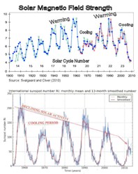 Charts comparing impact of solar magnetic activity and solar sunspot activity related to temperature fluctuations