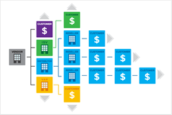 Elastic Path® Subscriptions eliminates that problem with Unified Channel Billing