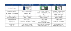 Abracon ABBT-NVS Bluetooth Modules