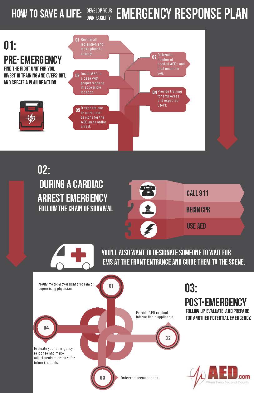 Presents 3 Phases Of Emergency Planning For Cardiac Arrest