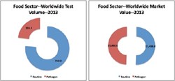 Global, Food Microbiology, Market Size, Market Value