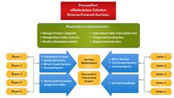 ProcurePort e-Marketplace software