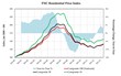 FNC Index: Home Prices Continue to Rise, Up 0.7% in July