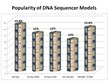 Illumina’s MiSeq Leads Next-Generation Systems, Kalorama Information...