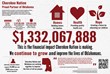 Cherokee Nation Announces $1.3 Billion Impact on Oklahoma Economy