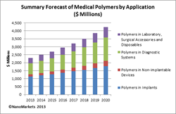 medical polymer, polymer, medical polymer markets, implants