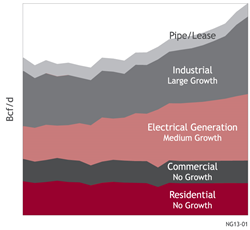 Figure 1. North American Gas Demand