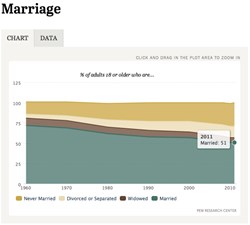 Marriage and Divorce Rates