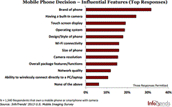 InfoTrends Finds Camera Feature Ranks High in Mobile Phone Purchase Decision