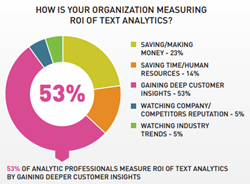 According to Data Driven Business survey of over 300 analytics professionals, 53% of them measure ROI of text analytics by gaining deeper customer insights
