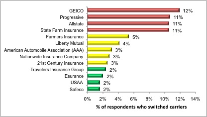 Graph 5: Consumers Who Switched Auto Insurance Providers in Past Year
