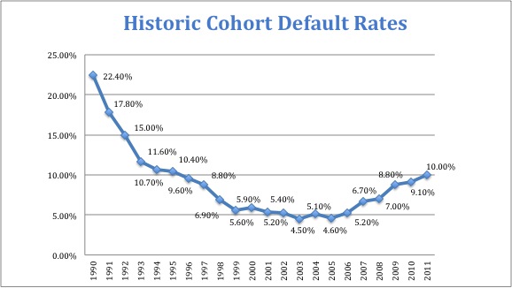 As Student Loan Default Rates Rise Again NASFAA Offers Solutions To 