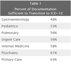 Documentation Sufficienct for ICD-10