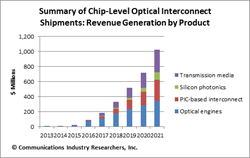 Summary of Chip-Level Optical Interconnect Shipments: Revenue Generation by Product