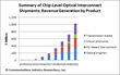 New CIR Report Predicts That Chip-Level Optical Interconnect Market...
