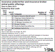 SNL Financial Reports Investment Firms' Move Into Insurance Market...