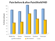 PainShield Clinical Study Results