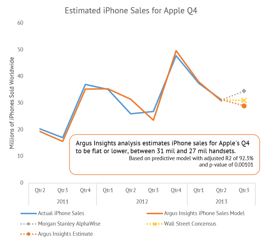 Apple Q4 IPhone Sales Estimated To Be Flat Or Down Over Q3, Due To Weak ...