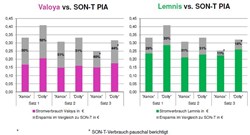 Valoya Light versus HPS