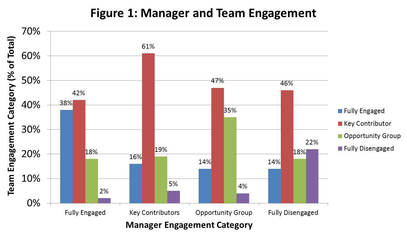 Decisionwise Research Reveals Correlation Between Manager And Employee